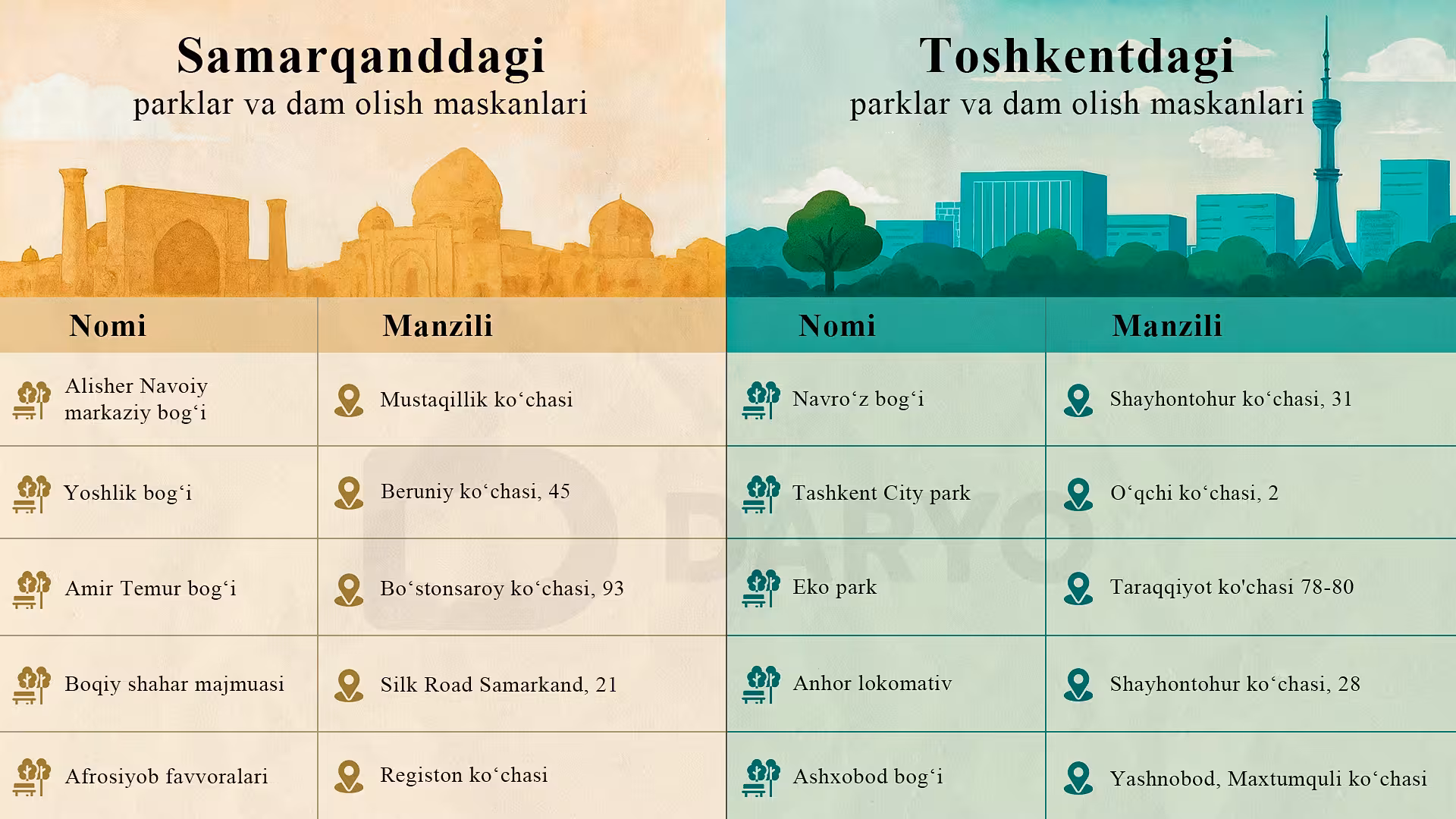Toshkent va Samarqanddagi bepul dam olish maskanlari